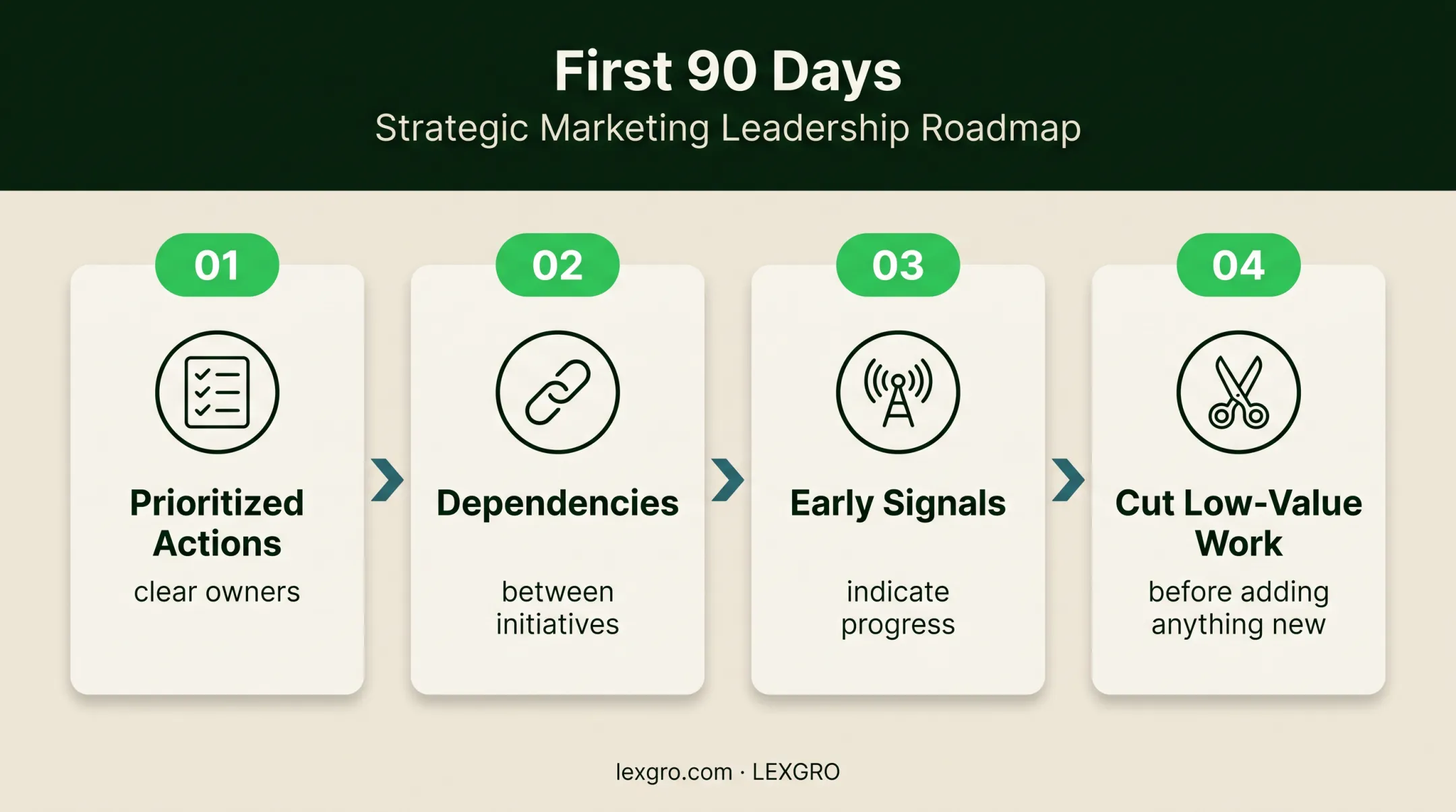 Four-part first 90 days fractional CMO roadmap