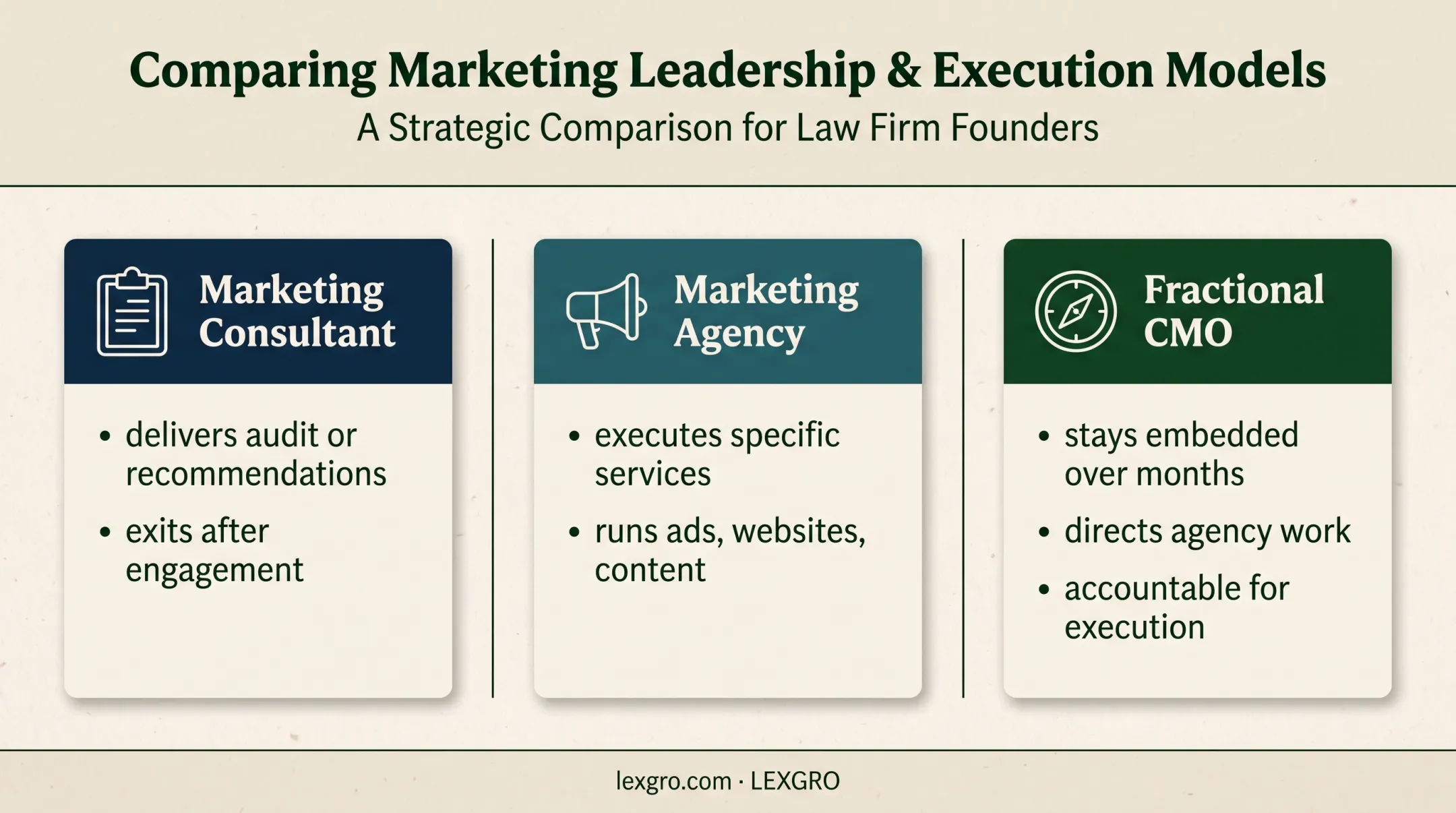 Consultant agency and fractional CMO role comparison infographic