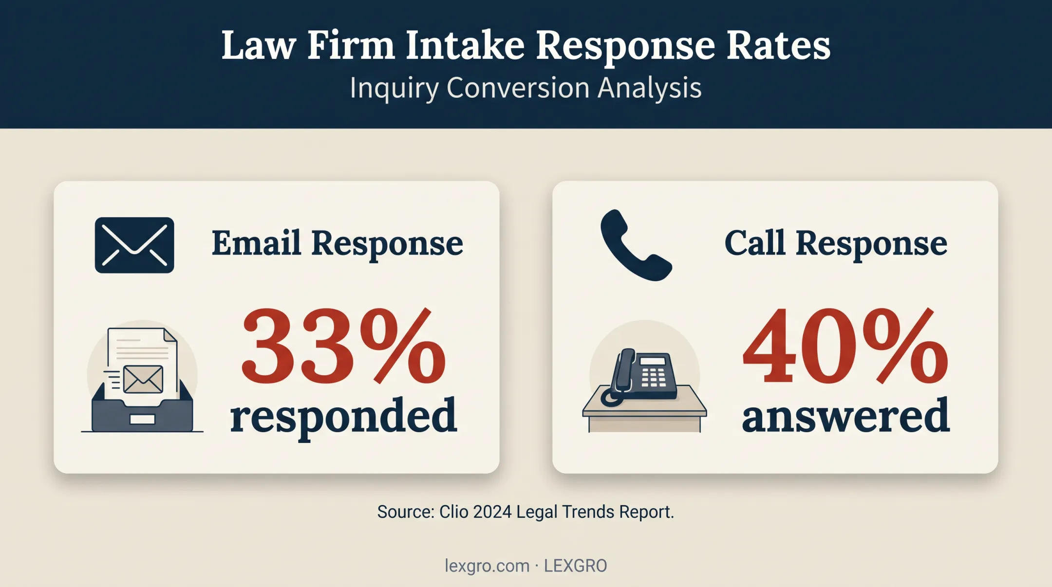 Law firm intake response rates showing email and phone gaps