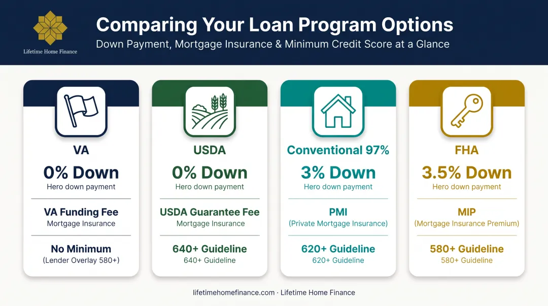 Comparison of VA USDA conventional and FHA loan down payment requirements