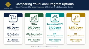 Comparison of VA USDA conventional and FHA loan down payment requirements