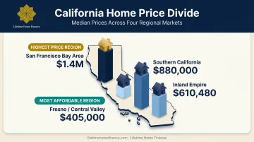 California regional median home price comparison across four major markets