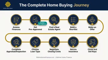 Step-by-step California home buying process from pre-approval to closing day