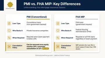 PMI versus FHA mortgage insurance side-by-side comparison infographic