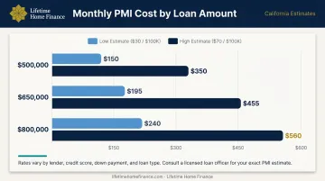 California PMI monthly cost comparison across 500K 650K and 800K loan amounts