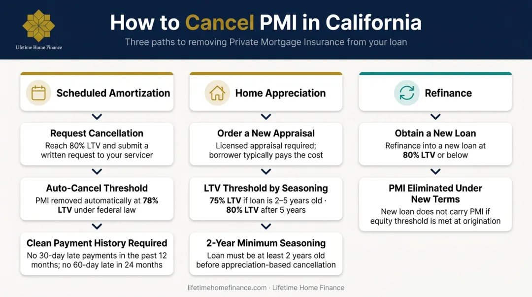 Three-step PMI cancellation process amortization appreciation and refinance options