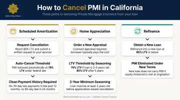 Three-step PMI cancellation process amortization appreciation and refinance options