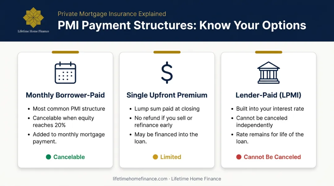 Three PMI payment structures monthly upfront and lender-paid comparison chart