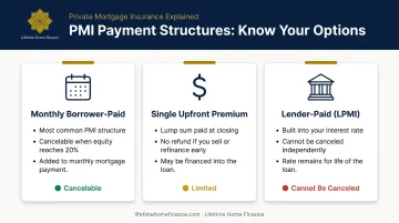 Three PMI payment structures monthly upfront and lender-paid comparison chart