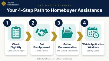 4-step process to apply for California first-time homebuyer assistance