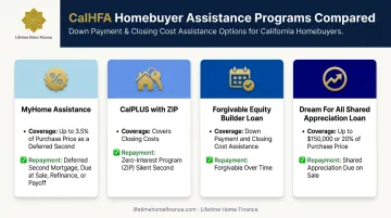 CalHFA down payment assistance programs comparison chart for California buyers