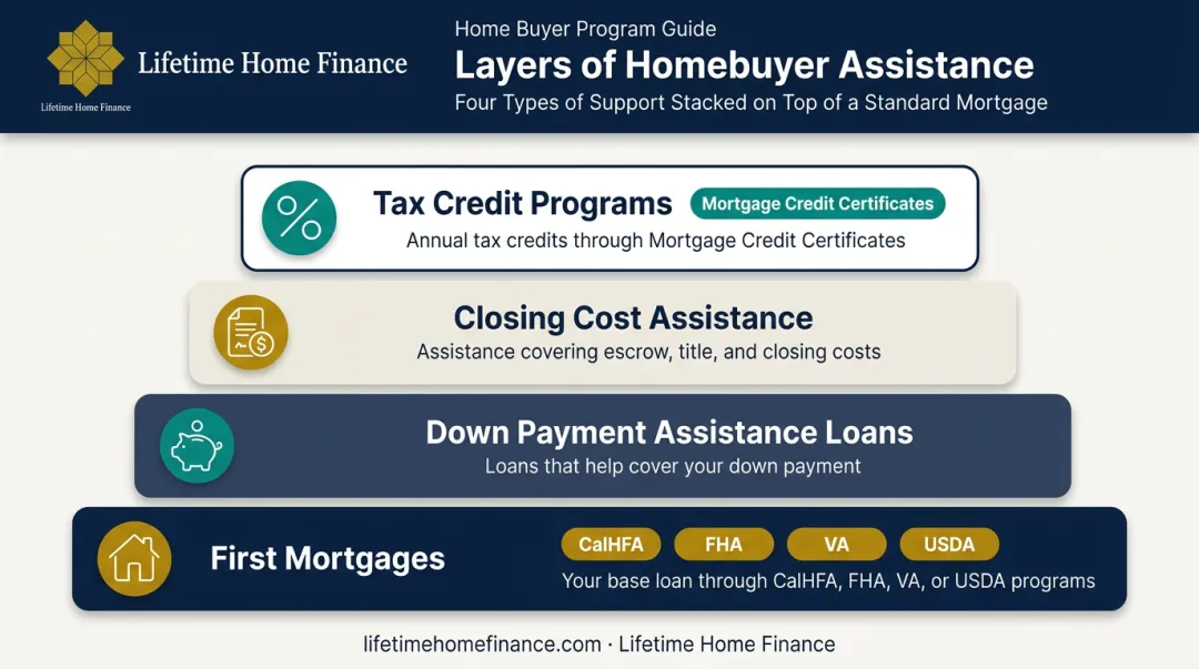 Four types of California first-time homebuyer assistance financing tools