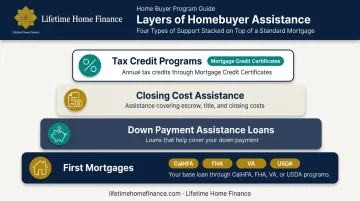 Four types of California first-time homebuyer assistance financing tools