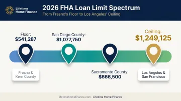 California FHA loan limit range from national floor to high-cost ceiling