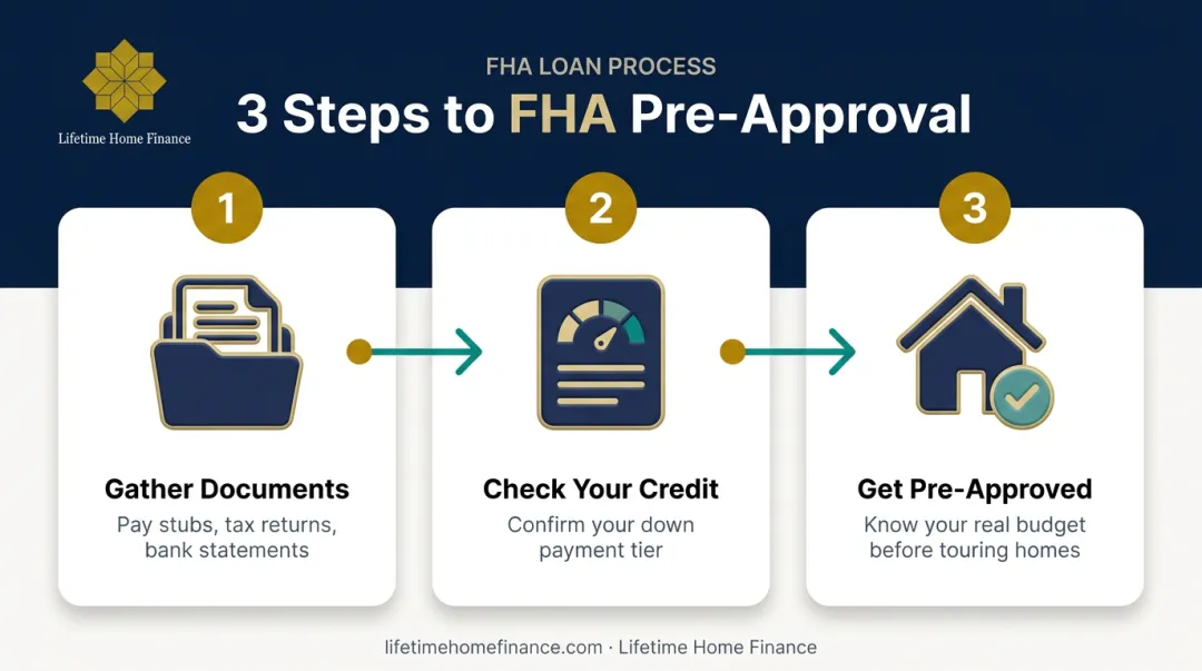 Three-step FHA loan pre-approval process for California homebuyers