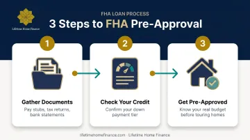 Three-step FHA loan pre-approval process for California homebuyers