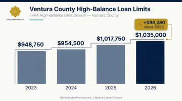 Ventura County high-balance conforming loan limit growth timeline 2023 to 2026