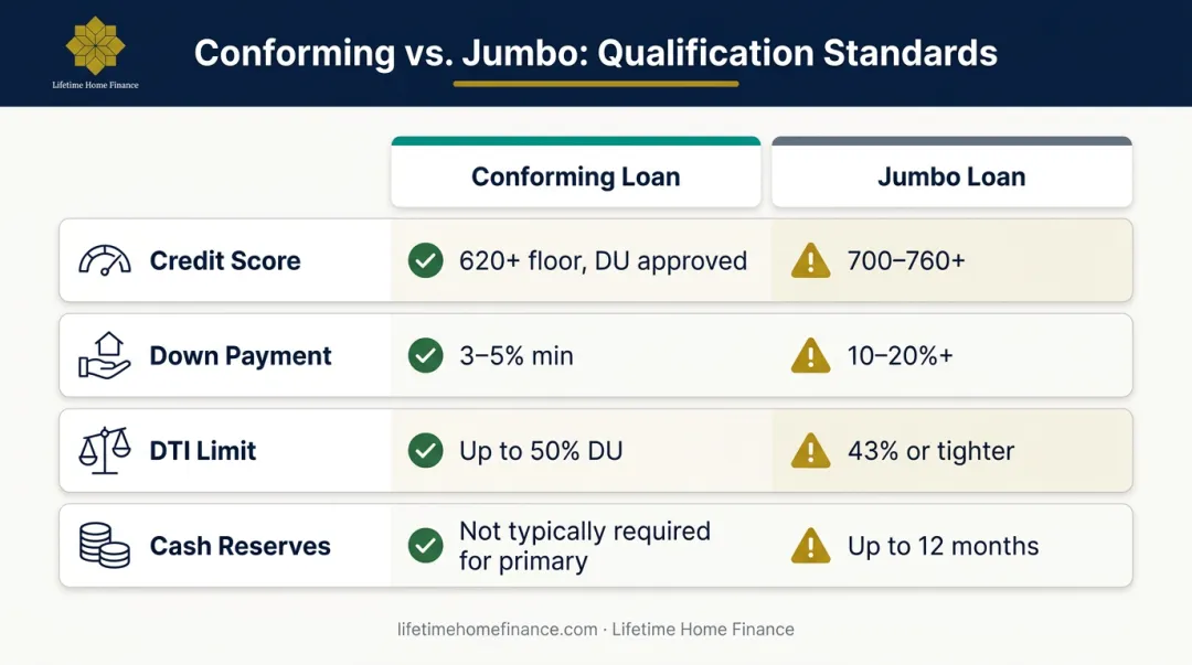 Jumbo loan qualification requirements compared to conforming loan standards infographic