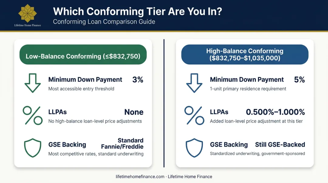 Low-balance versus high-balance conforming loan key differences side-by-side comparison
