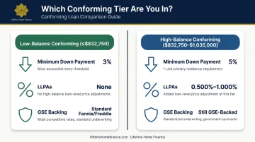Low-balance versus high-balance conforming loan key differences side-by-side comparison