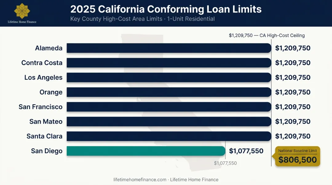 California county conforming loan limits 2025 comparison chart by major market