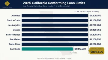 California county conforming loan limits 2025 comparison chart by major market