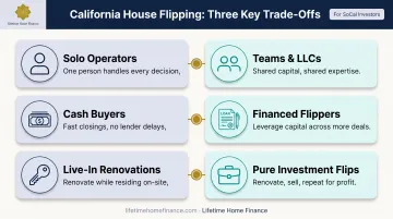 Three house-flipping business models compared solo cash live-in renovation