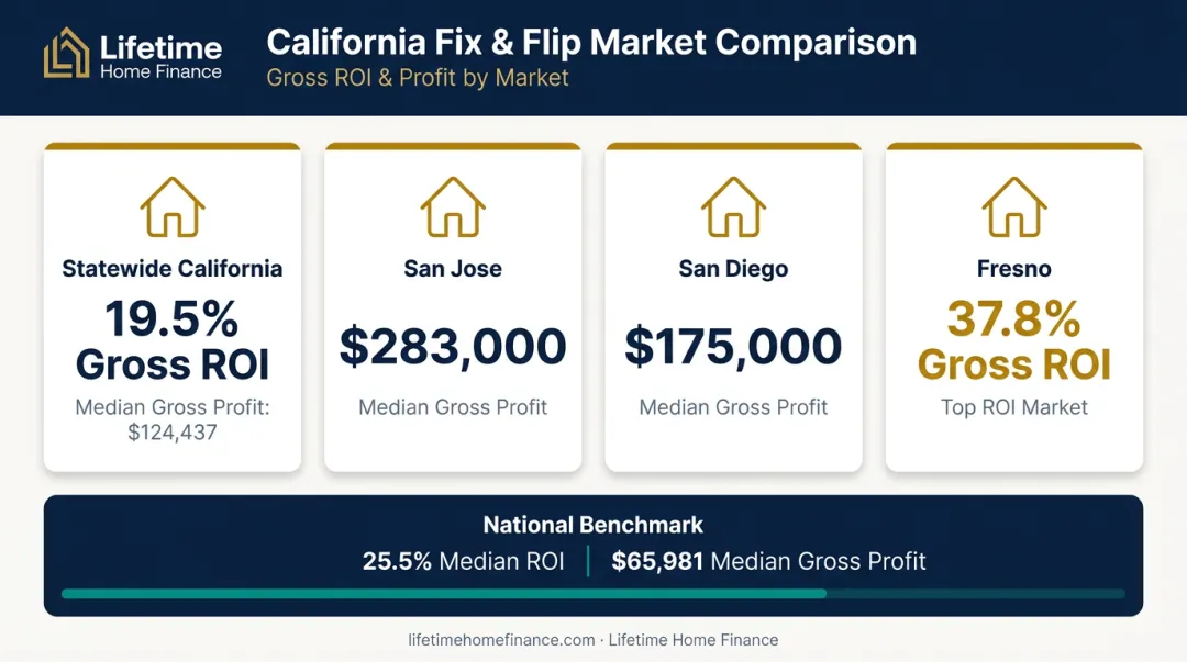 California city house flip gross profit and ROI comparison infographic