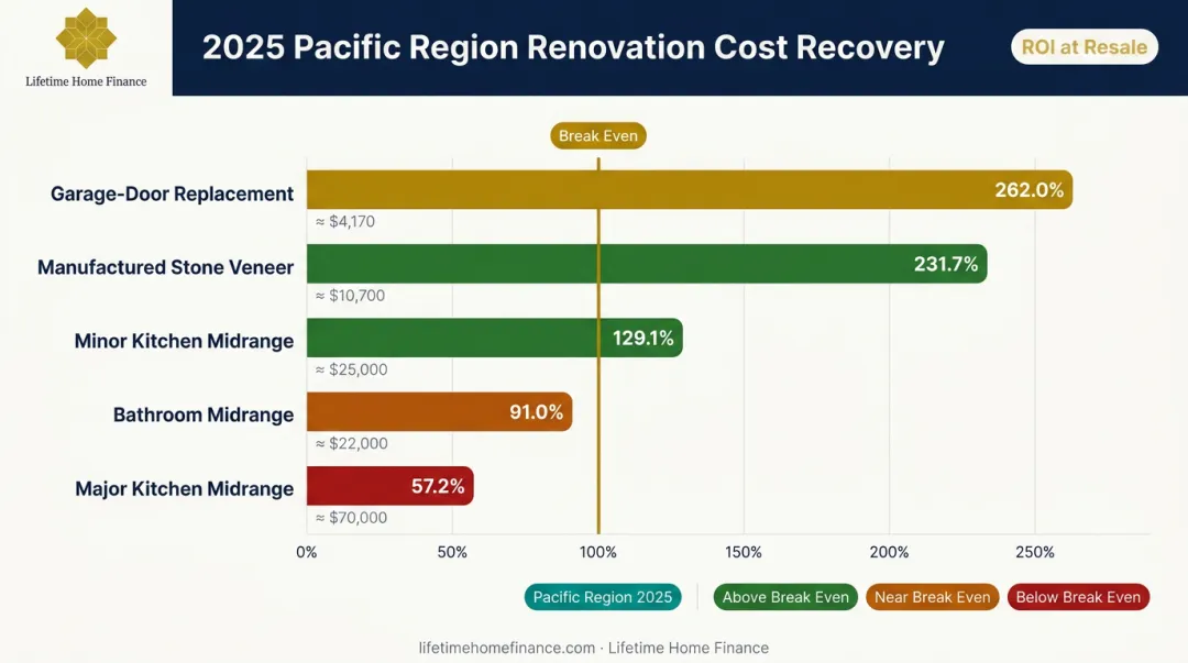 Pacific region renovation cost recovery rates by project type for house flippers