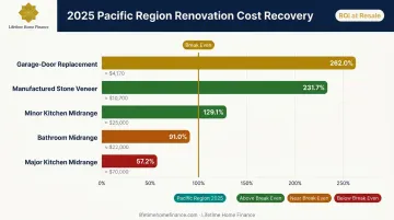 Pacific region renovation cost recovery rates by project type for house flippers