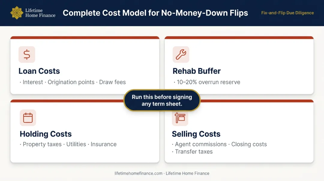 Four-category hidden cost breakdown for no-money-down fix and flip deals