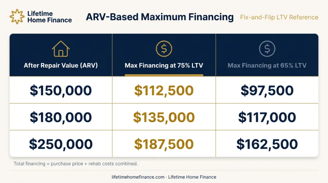 ARV-based LTV financing comparison table for fix and flip loans