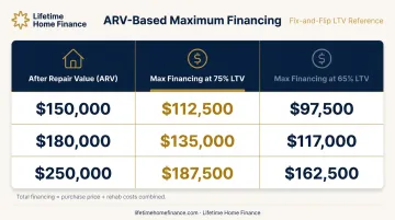 ARV-based LTV financing comparison table for fix and flip loans
