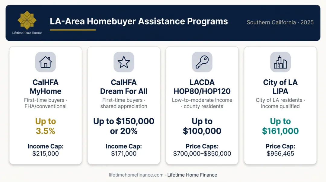 Four Los Angeles first-time homebuyer assistance programs with eligibility limits and award amounts