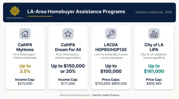 Four Los Angeles first-time homebuyer assistance programs with eligibility limits and award amounts