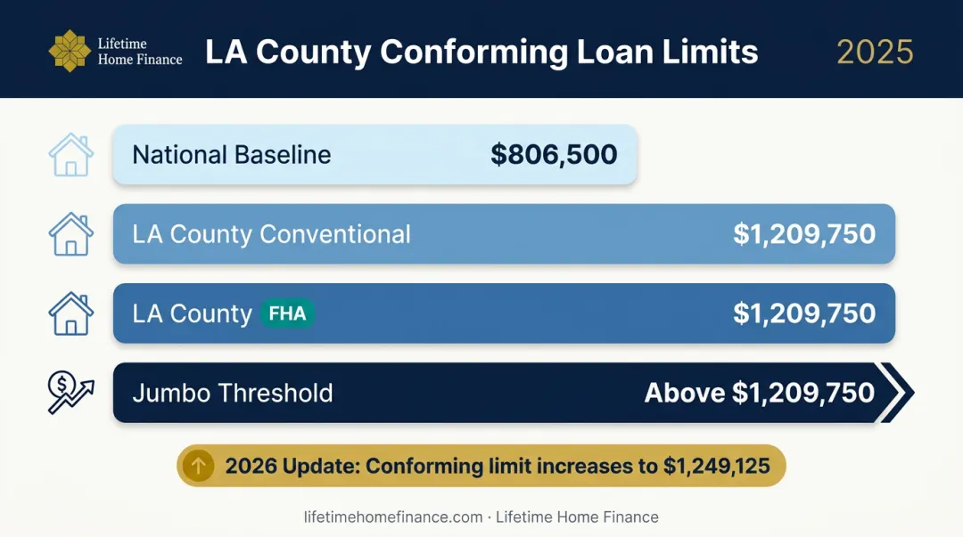 LA County 2025 conforming loan limits comparison table conventional FHA and jumbo thresholds