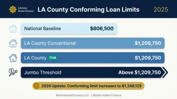 LA County 2025 conforming loan limits comparison table conventional FHA and jumbo thresholds
