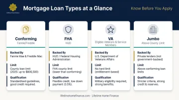 Four mortgage loan types comparison chart conforming FHA VA and jumbo