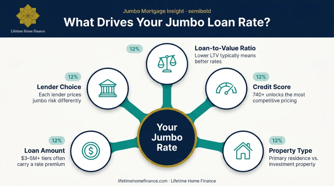 Five key factors determining California jumbo mortgage rate pricing breakdown