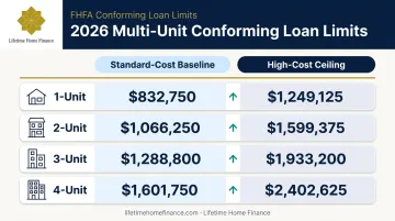 California multi-unit property conforming loan limits standard and high-cost areas 2026