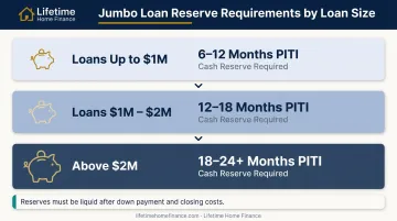 California jumbo loan cash reserve requirements tiered by loan size 2026