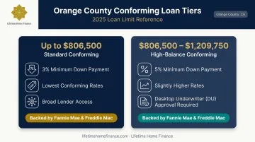 Orange County two-tier conforming loan comparison standard versus high-balance limits