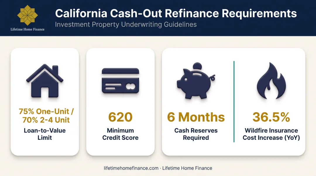 California investment property refinance requirements LTV credit score reserves comparison