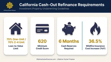 California investment property refinance requirements LTV credit score reserves comparison