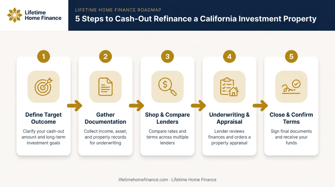 5-step California investment property cash-out refinance process flow