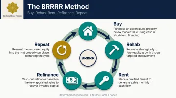 BRRRR method five-step real estate investment cycle infographic
