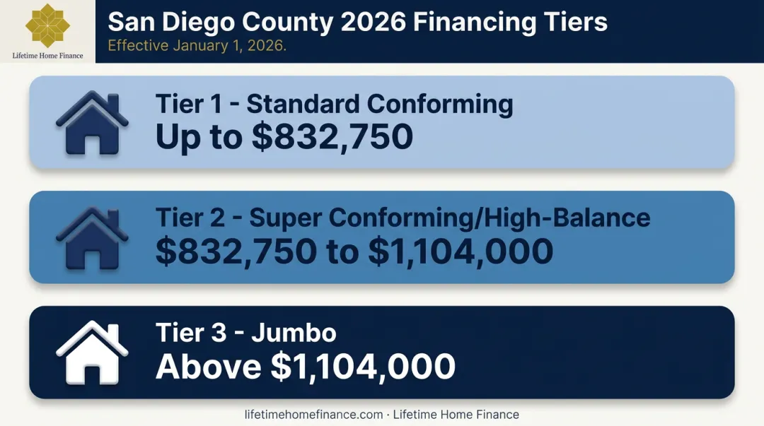 San Diego County 2026 conforming high-balance and jumbo loan tier thresholds