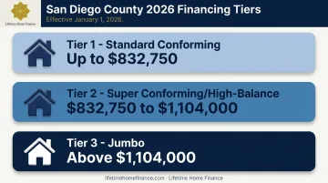 San Diego County 2026 conforming high-balance and jumbo loan tier thresholds