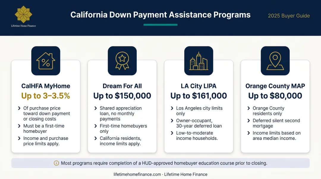 California down payment assistance programs comparison chart with amounts and eligibility requirements