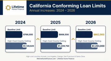 California conforming loan limits 2024 to 2026 baseline and high-cost county comparison